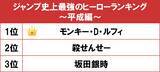 「第3位は『銀魂』銀さん！ 最強のヒーローランキング、第１位は？」の画像2