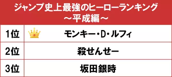 「第3位は『銀魂』銀さん！ 最強のヒーローランキング、第１位は？」の画像