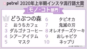 年上半期 流行ったものtop10が発表 あつ森 鬼滅の刃 第１位はどっち すとぷり も 年8月25日 エキサイトニュース 5 5