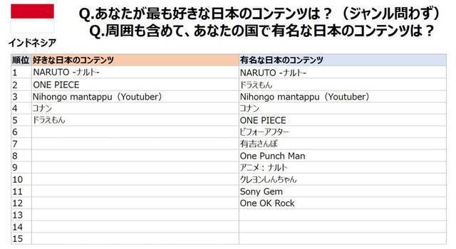 コナン が中止になる国も 海外人気アニメ 第1位は ワンピース 第２位は 19年9月17日 エキサイトニュース 4 7