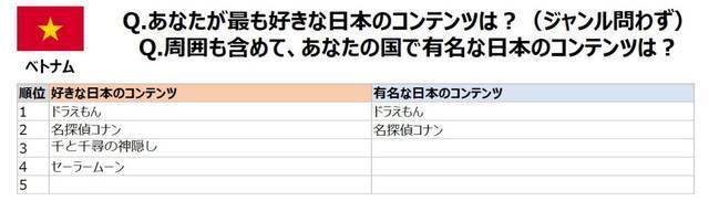 コナン が中止になる国も 海外人気アニメ 第1位は ワンピース 第２位は 19年9月17日 エキサイトニュース 5 7