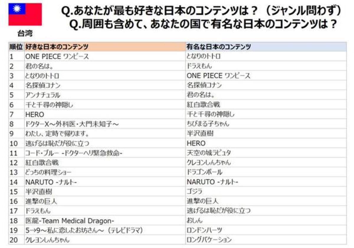 コナン が中止になる国も 海外人気アニメ 第1位は ワンピース 第２位は 19年9月17日 エキサイトニュース