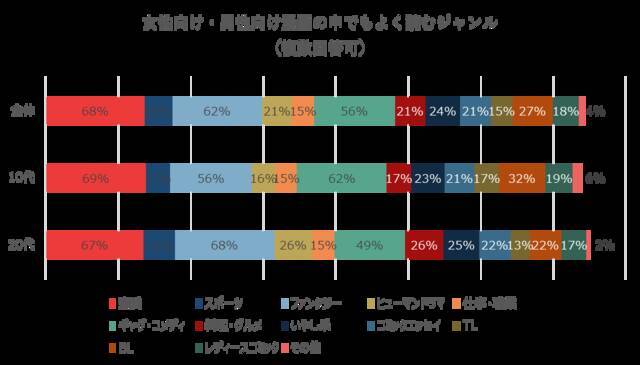 キャラクターに本気で恋したことある 6割の女子が Yes と回答 多い 少ない 19年7月31日 エキサイトニュース