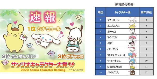 上位は意外な結果に！？『2020年サンリオキャラクター大賞』速報結果発表
