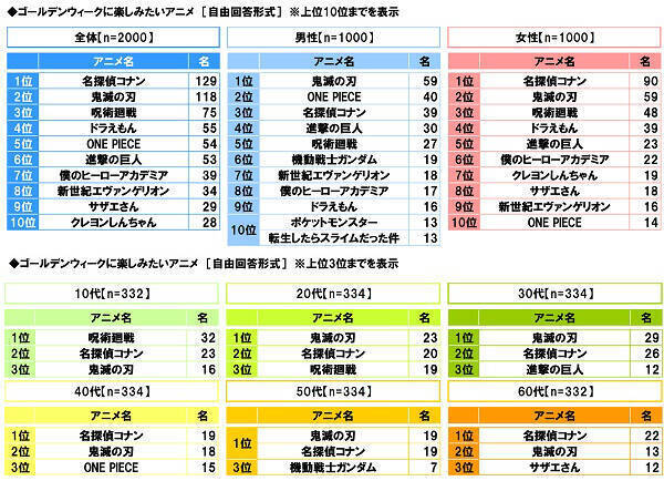 Gwに楽しみたいアニメ 鬼滅の刃 は2位 1位に輝いたのは 呪術廻戦 は何位 21年5月2日 エキサイトニュース