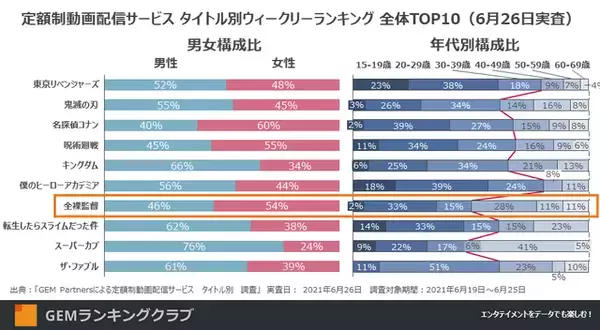 「『鬼滅の刃』を抜いた第１位は…『名探偵コナン』『東京リベンジャーズ』は何位？【配信ランキングTOP30】」の画像