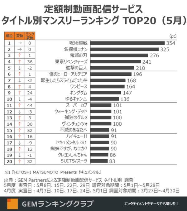 鬼滅の刃 が3位に浮上 配信ランキングtopが発表 東リベ 呪術廻戦 進撃 は何位 21年6月24日 エキサイトニュース 鬼滅の刃 が3位に浮上 配信ランキングtopが発表 東リベ 呪術廻戦 進撃 は何位 21年6月24日 エキサイトニュース