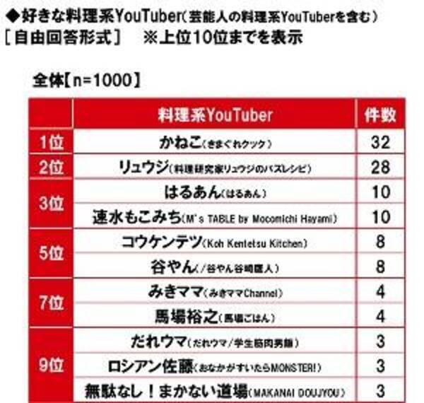 One Piece サンジが第１位 料理上手なアニメキャラといえば 年8月19日 エキサイトニュース