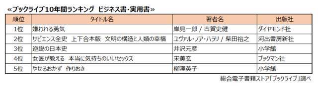 One Piece を抜いた第１位は 過去10年分ランキング が発表 鬼滅の刃 進撃の巨人 は何位 21年2月5日 エキサイトニュース 4 6