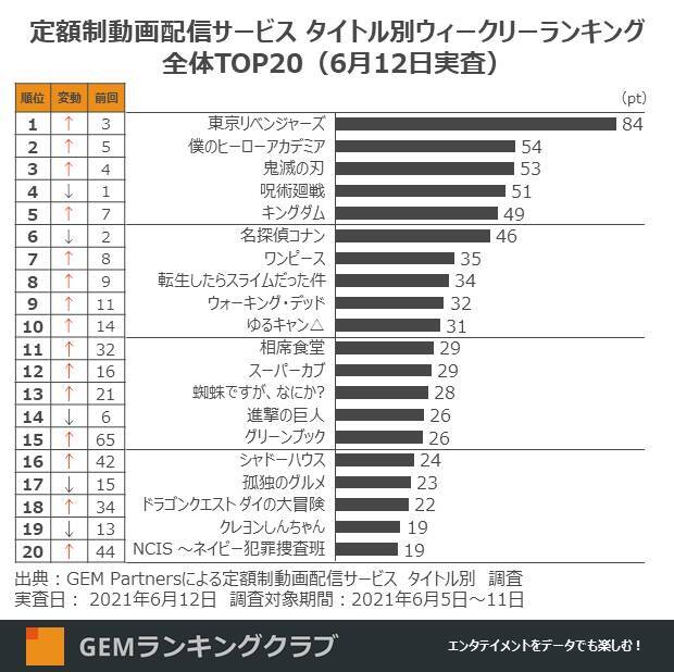 東リベ が初の首位 ヒロアカ の勢いにも注目 配信ランキングtop 21年6月30日 エキサイトニュース