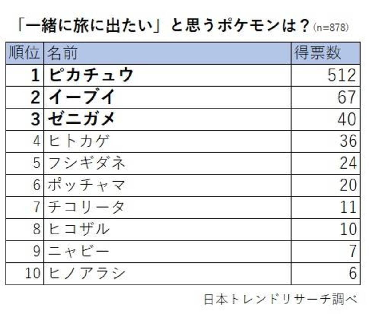 一緒に旅に出たいポケモン ランキング発表 1位はもちろんピカチュウ 2位 3位は 21年1月19日 エキサイトニュース 一緒に旅に出たいポケモン ランキング発表 1位はもちろんピカチュウ 2位 3位は 21年1月19日 エキサイトニュース