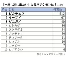 3位 ノゲノラ 2位 このすば 1位は Book Walker 16年間ランキング発表 16年12月6日 エキサイトニュース