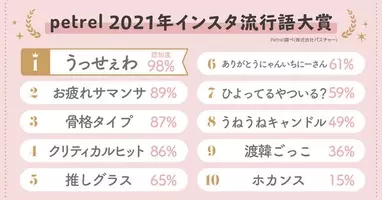 21若者言葉最新ランキング はにゃ やりらふぃー ひよってるやついる Etc 流行のjk語を総まとめ 21年10月4日 エキサイトニュース