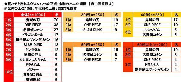 One Piece を抑えた1位は 夏バテを忘れるくらいハマったアニメtop10 鬼滅の刃 ドラゴンボール Etc 2021年7月21日 エキサイトニュース