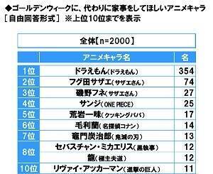 4位は ワンピース サンジ Gwを優雅に過ごしてそうなキャラは 進撃 リヴァイ 呪術 五条etc 21年5月3日 エキサイトニュース 2 2