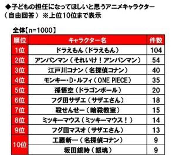 第10位は 銀魂 銀さん 担任になってほしいキャラクターランキングが発表 年3月11日 エキサイトニュース