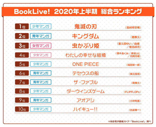 鬼滅の刃 が堂々1位 年上半期ランキング発表 One Piece はめふら ヒットの鍵は 年7月1日 エキサイトニュース