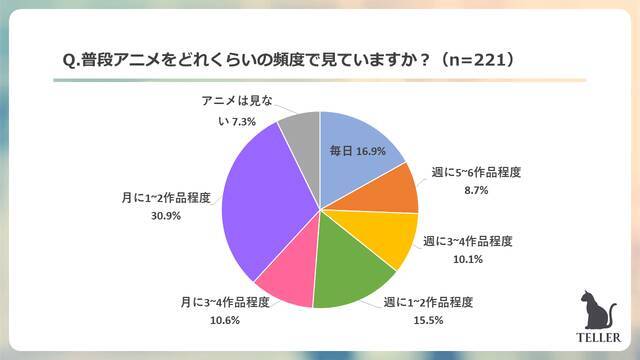 アニメグッズにお金を使う Z世代の消費傾向を調査 お小遣いから捻出する金額は 21年10月26日 エキサイトニュース