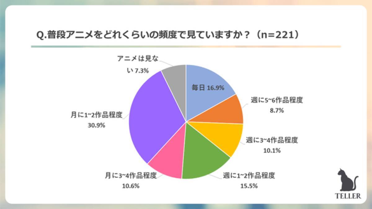 アニメグッズにお金を使う Z世代の消費傾向を調査 お小遣いから捻出する金額は 21年10月26日 エキサイトニュース 3 4