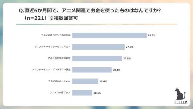 アニメグッズにお金を使う Z世代の消費傾向を調査 お小遣いから捻出する金額は 21年10月26日 エキサイトニュース 3 4