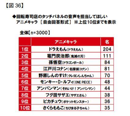 鬼滅の刃 竈門炭治郎を抑えた第1位は 回転寿司店でコラボしてほしいアニメランキングが発表 21年4月25日 エキサイトニュース 2 2