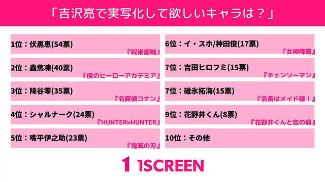 吉沢亮に実写化してほしいキャラ 第2位は ヒロアカ 轟 第1位は 呪術廻戦 のあの人 21年8月25日 エキサイトニュース