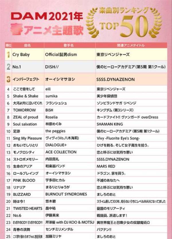 2位は ヒロアカ アニソン カラオケランキングtop50が発表 東リベ ゾンサガ は何位 21年7月29日 エキサイトニュース