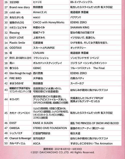 2位は ヒロアカ アニソン カラオケランキングtop50が発表 東リベ ゾンサガ は何位 21年7月29日 エキサイトニュース 3 4