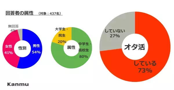 学生オタクは節約志向？オタ活の悩み、第2位は「遠征に行けない」第１位は…