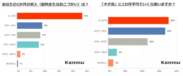 「学生オタクは節約志向？オタ活の悩み、第2位は「遠征に行けない」第１位は…」の画像