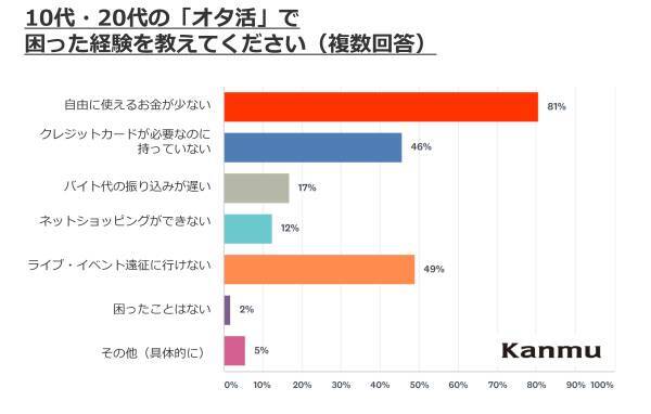 学生オタクは節約志向？オタ活の悩み、第2位は「遠征に行けない」第１位は…
