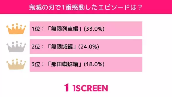 「2位は無限城編！『鬼滅の刃』で感動したエピソードBEST７が発表。1位はやっぱり…」の画像