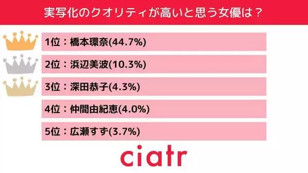 橋本環奈は何位？実写化クオリティが高い【女優】ランキング発表！浜辺美波、深田恭子etc.