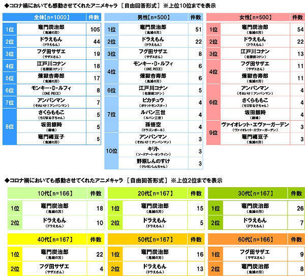 鬼滅の刃 炭治郎がダントツ 年に感動させてくれたキャラは 銀魂 銀さんもランクイン 21年2月26日 エキサイトニュース 2 2