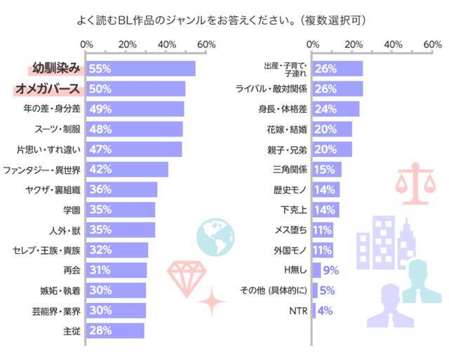 好きなbl 第２位は オメガバース もの 初購入の理由は 勘違い が多数 Bl意識調査 21年5月25日 エキサイトニュース