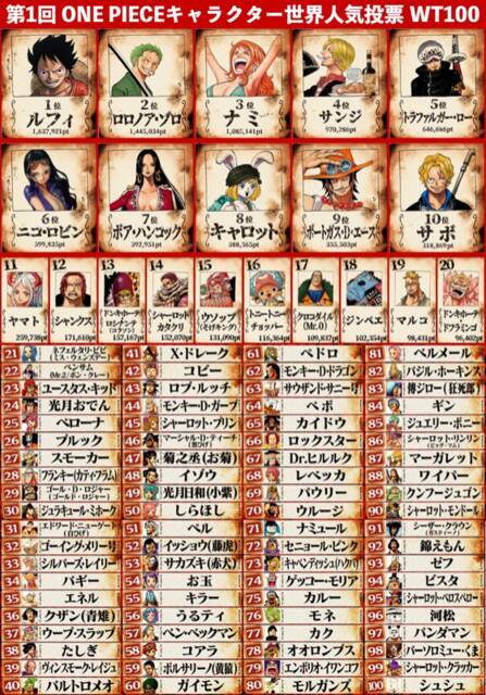 第2位はゾロ One Piece 世界人気投票が発表 各国ごとに意外なキャラもランクイン 21年5月7日 エキサイトニュース 2 7