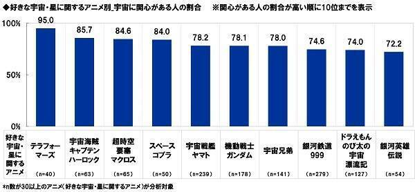 第２位は孫悟空 宇宙に同行してほしいキャラtop10 セーラームーンやコナンは何位 21年5月31日 エキサイトニュース 2 2