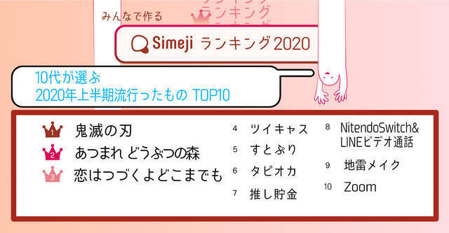 年上半期 流行ったものtop10が発表 あつ森 鬼滅の刃 第１位はどっち すとぷり も 年8月25日 エキサイトニュース 5 5