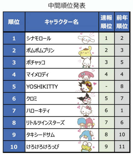 年サンリオキャラクター大賞 中間結果発表 3位 ポチャッコ 2位 ポムポムプリン 1位は 年5月12日 エキサイトニュース 2 9