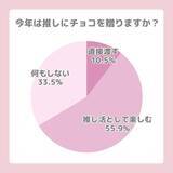 「Z世代女子の約7割がバレンタインには「推しにチョコを贈る」！推しへスイーツを手作りする女子も多数。推し活女子のバレンタイン事情をLafaryが調査」の画像1
