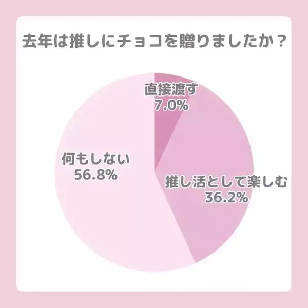 「Z世代女子の約7割がバレンタインには「推しにチョコを贈る」！推しへスイーツを手作りする女子も多数。推し活女子のバレンタイン事情をLafaryが調査」の画像