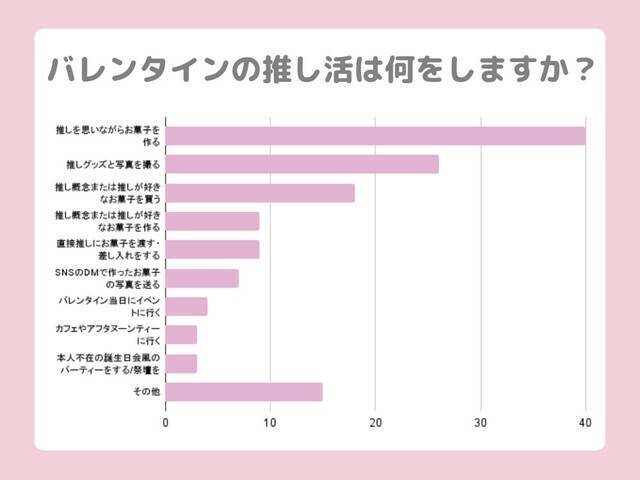 Z世代女子の約7割がバレンタインには「推しにチョコを贈る」！推しへスイーツを手作りする女子も多数。推し活女子のバレンタイン事情をLafaryが調査