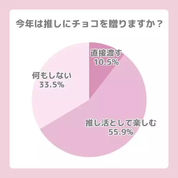 「Z世代女子の約7割がバレンタインには「推しにチョコを贈る」！推しへスイーツを手作りする女子も多数。推し活女子のバレンタイン事情をLafaryが調査」の画像