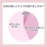 「Z世代女子の約7割がバレンタインには「推しにチョコを贈る」！推しへスイーツを手作りする女子も多数。推し活女子のバレンタイン事情をLafaryが調査」の画像6