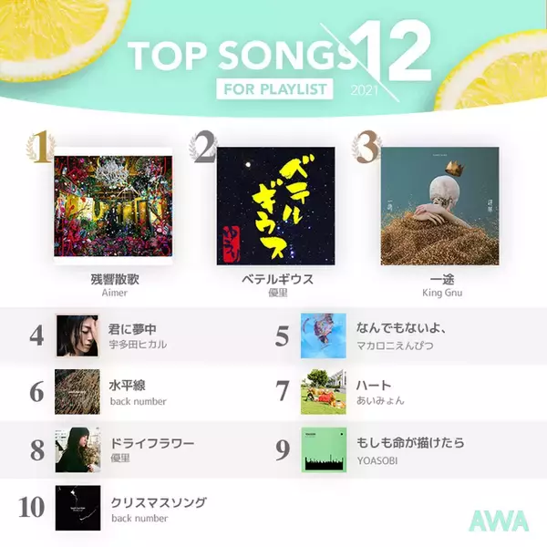 「3位はKing Gnu『呪術廻戦 0』主題歌！『鬼滅』のあの曲は何位？【AWAプレイリストTOP10】」の画像