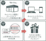 「セブンイレブンとローソンで1万円分のプレイステーションカードを購入・登録すると追加で1000円分のコードがもらえるキャンペーンが開始」の画像4
