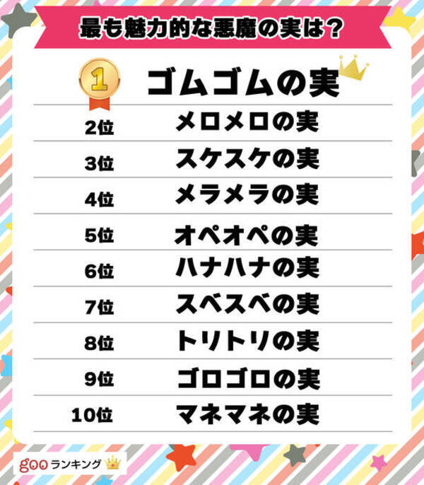 ゴムゴムの実は何位 One Piece 魅力的な悪魔の実ランキングtop10 22年8月3日 エキサイトニュース ゴムゴムの実は何位 One Piece 魅力的な悪魔の実ランキングtop10 22年8月3日 エキサイトニュース