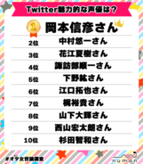 第1位は岡本信彦！ Twitterが魅力的な声優TOP10。中村悠一、下野紘、花江夏樹etc