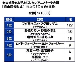 夫婦仲をお手本にしたいアニメキャラランキングが発表。4位は『SPY×FAMILY』フォージャー夫妻。『ドラゴンボール』悟空＆チチも上位に