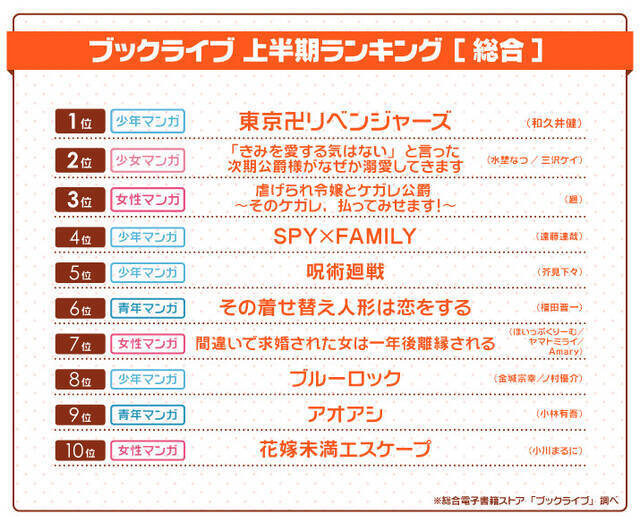 『SPY×FAMILY』は4位！ブックライブ2022年上半期ランキングが発表。『東リベ』『呪術廻戦』は何位？
